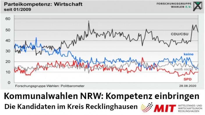 Wirtschaft als Kernkompetenz der CDU
